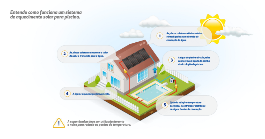 Como funciona o aquecimento de piscina por coletor solar